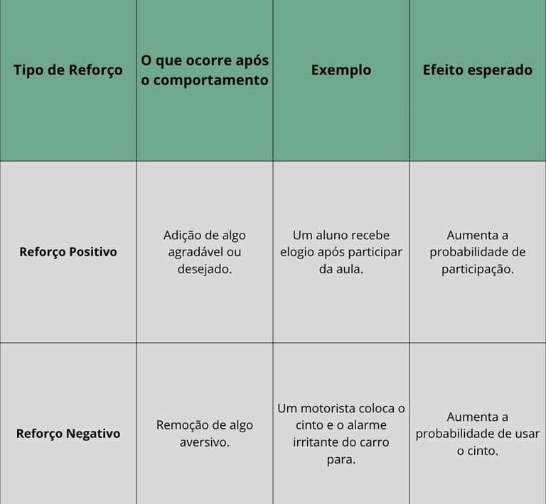 Tabela explicando os tipos de reforços comportamentais