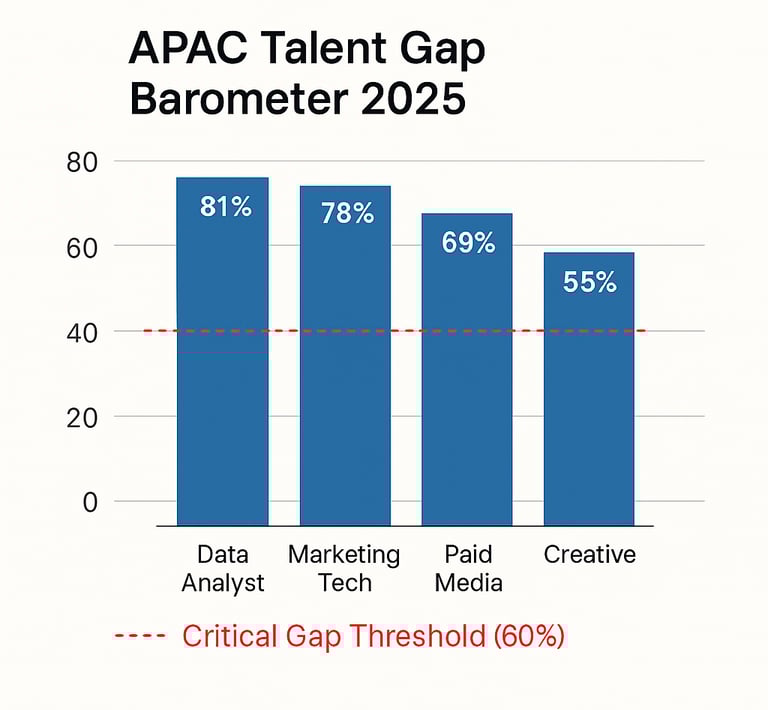 ar chart comparing APAC digital-marketing talent shortages and salary premiums