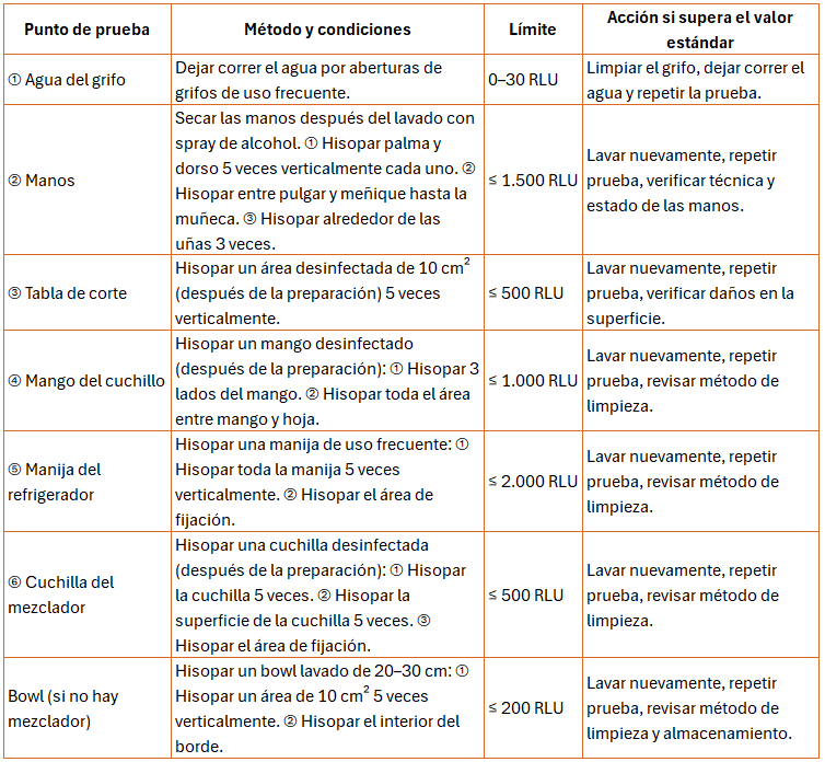 Caso de Estudio 4: Cocina de Centro de Bienestar Puntos de prueba, método y límites Kikkoman A3