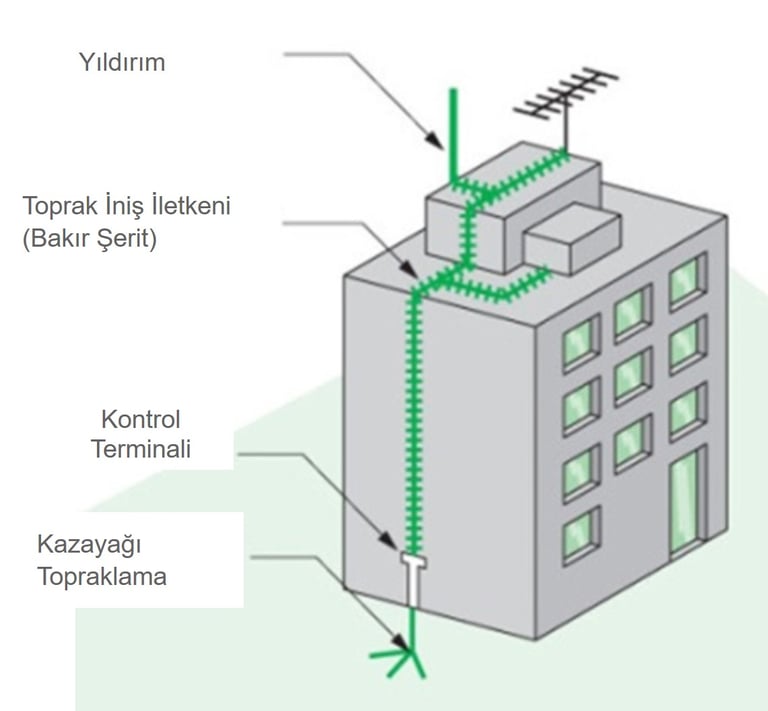 paratoner kurulumu yaparken