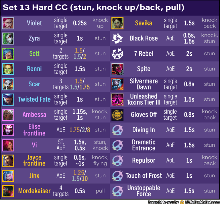 Teamfight Tactics TFT Set 13 Into the Arcane crowd control hard CC stun knock pull sources