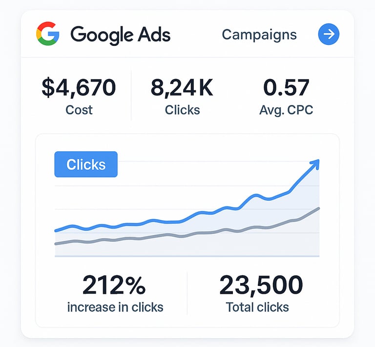 dashboard with a graphing bar chart showing the percentage of ads