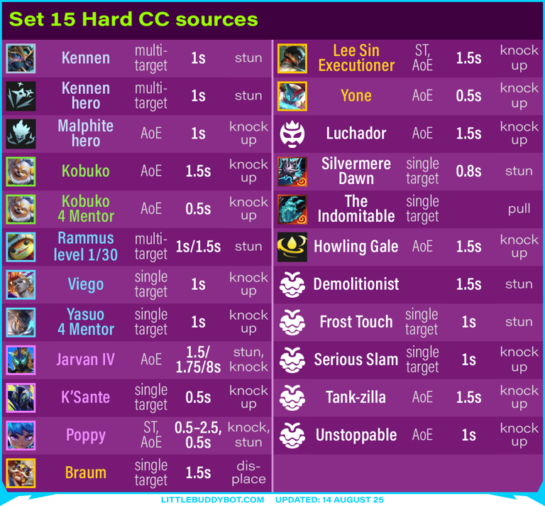 Teamfight Tactics TFT Set 15 K.O. Coliseum Hard CC crowd control sources champions augments items