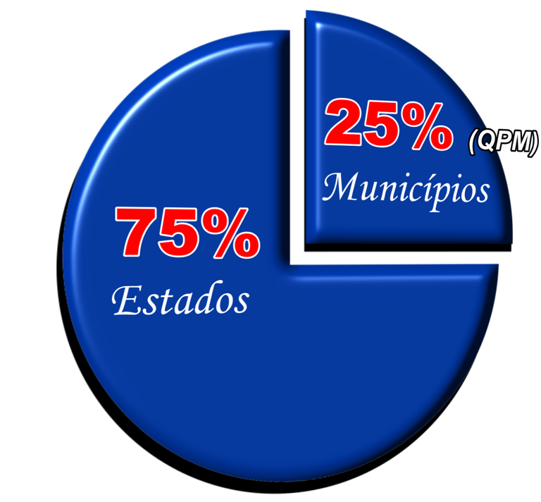 VALOR ADICIONADO (VA) - IPM - ICMS