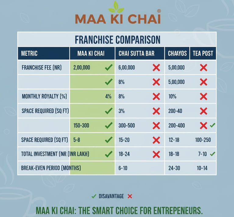Maa Ki Chai franchise comparision
