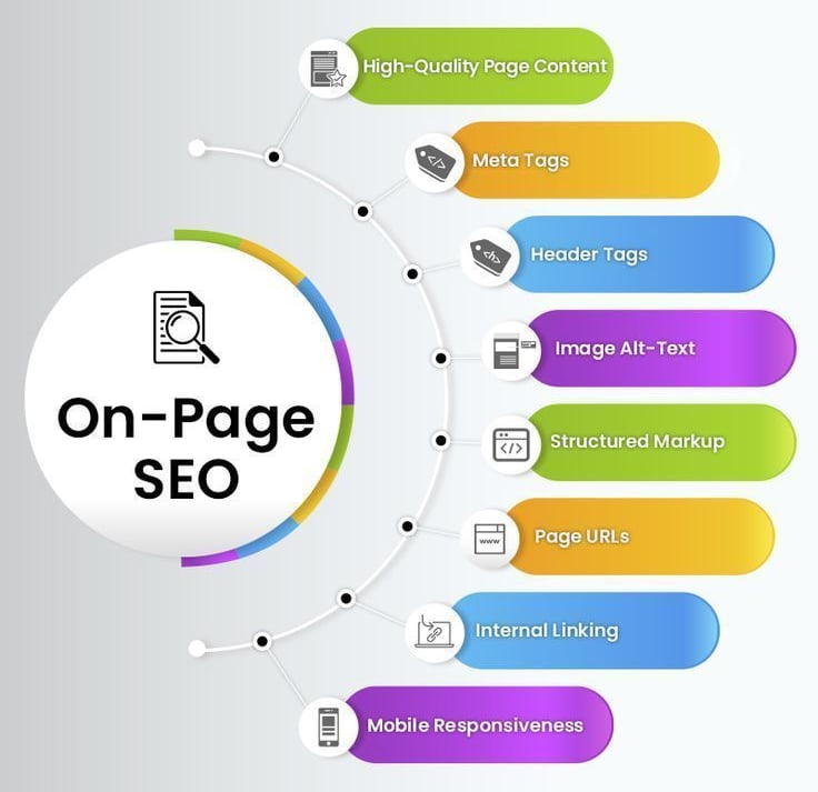 On-page SEO checklist with content, meta tags, links, and mobile optimization.