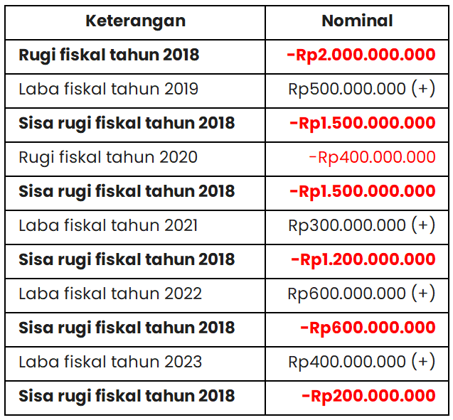 Proses perhitungan kompensasi kerugian pajak penghasilan