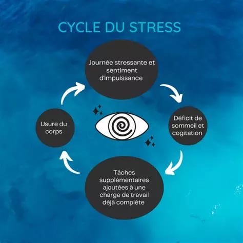 Cycle du stress :journée stressante, déficit de sommeil, cogitation, plus de travail, usure du corps
