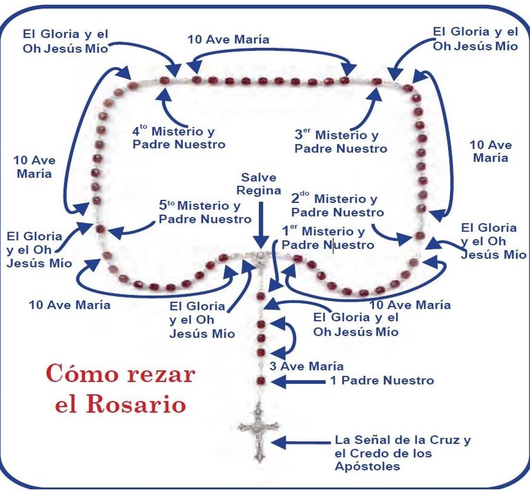 Esquema de cómo hacer el santo rosario en la Página de voces de amor y vida