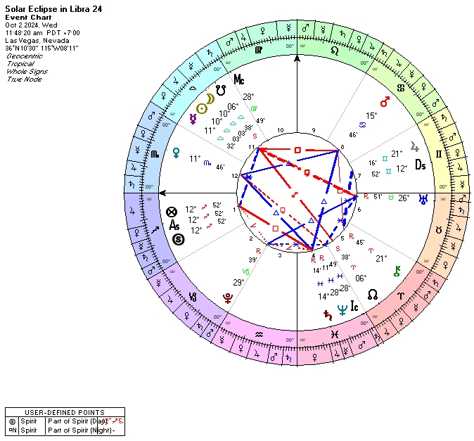The astrological chart for the Solar eclipse in Libra of October 2024. Mixed bag. 