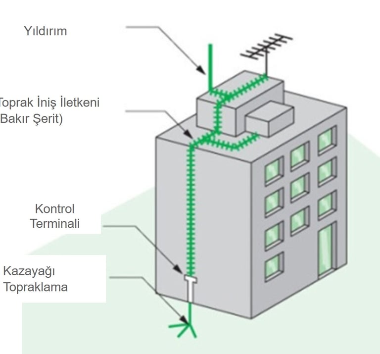 paratoner kurulumu yaparken