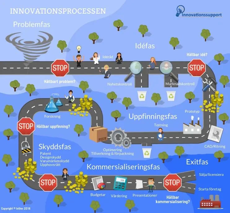 Innovationsprocessens olika steg