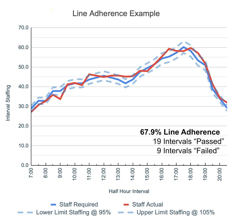 Line Adherence Example