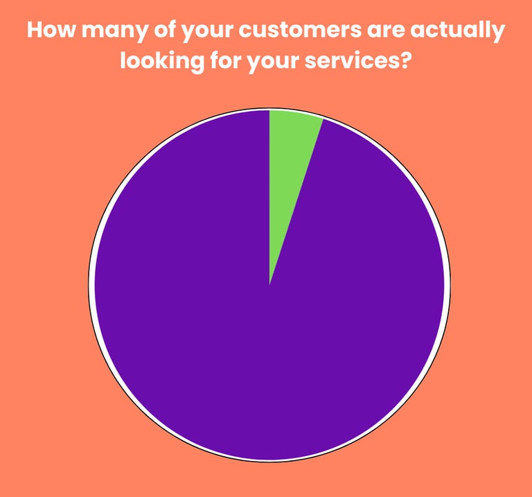 95% of your customers are not looking to buy from you