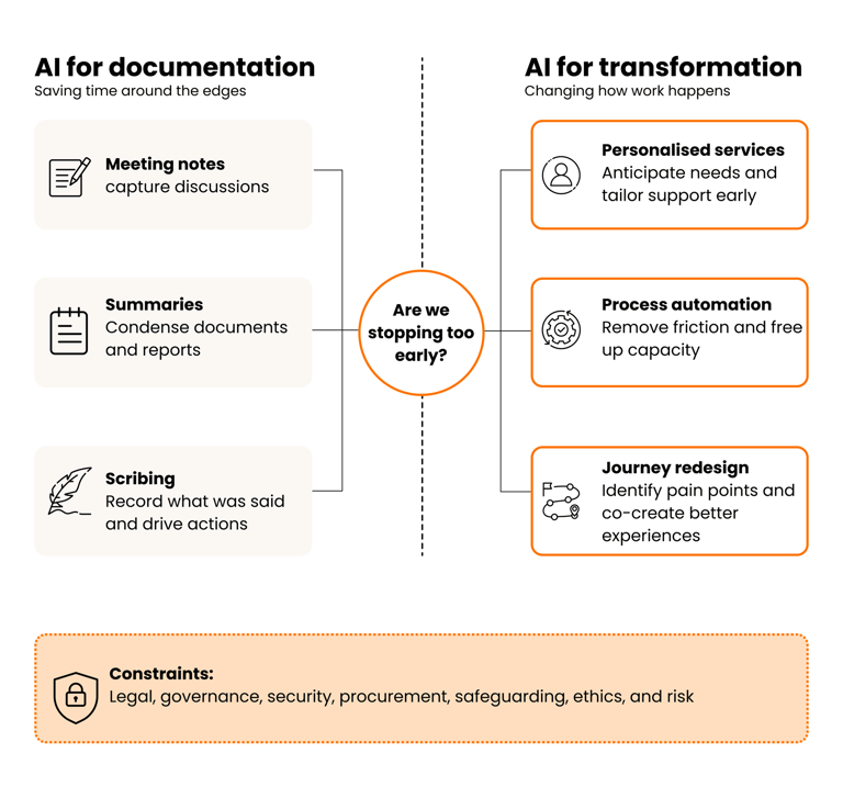 Infographic titled 'AI in organisations' with two columns. Left: 'AI for documentation. Right: 'AI for transformation