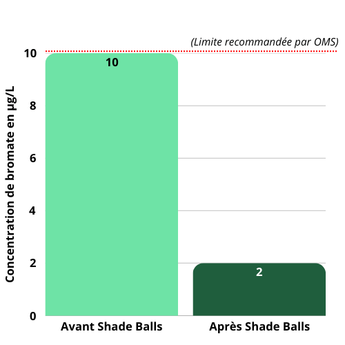 Réduction de la formation de bromate (BrO₃⁻) jusqu’à 80 % grâce aux shade balls