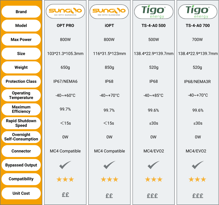 How SUNGO Energy and TIGO Solar Power Optimisers Compare