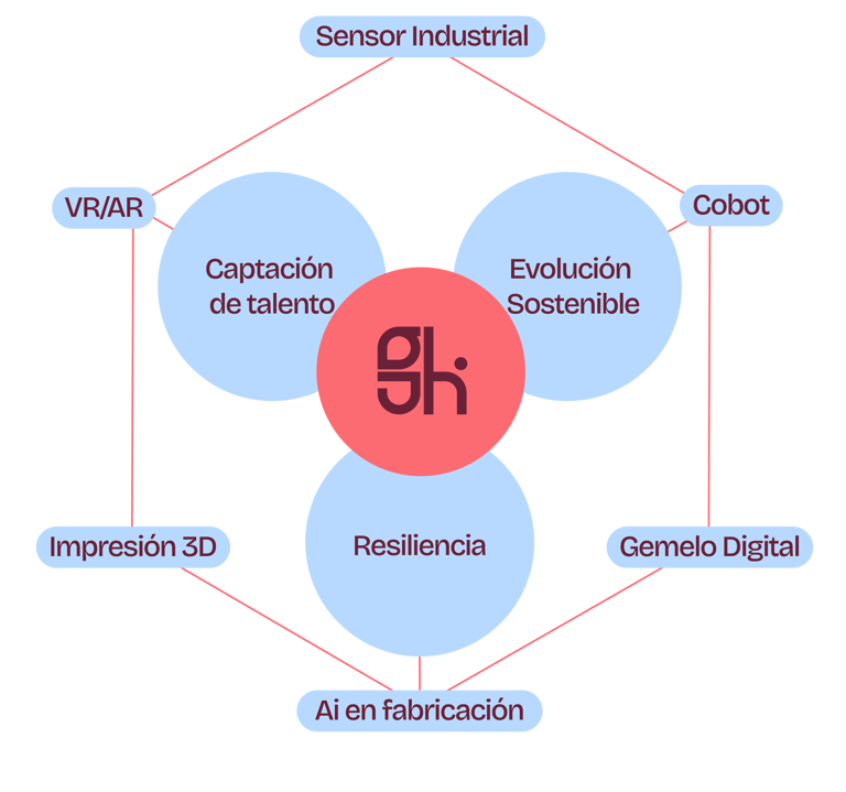 Diagrama donde se exponen visualmente las tecnologías y los pilares de la tecnología 5.0