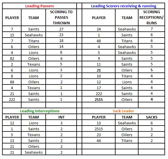 Thursday stat leaders