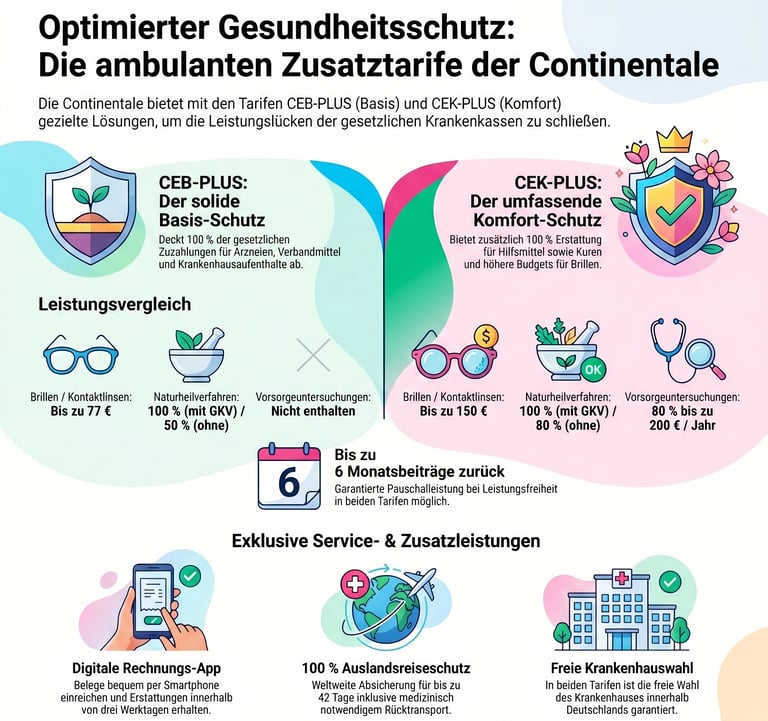 CEB-plus und CEK-plus - Der optimierte Gesundheitsschutz der Continentale
