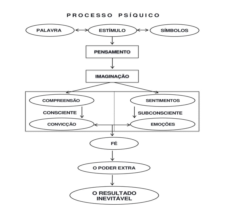 o processo psíquico