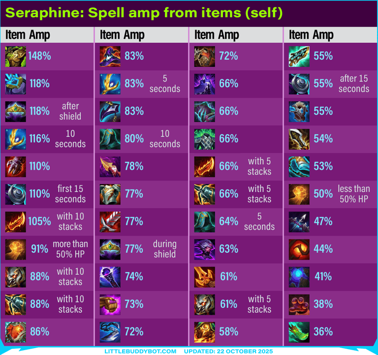Teamfight Tactics TFT Set 15 K.O. Coliseum Seraphine spell scaling from items on self