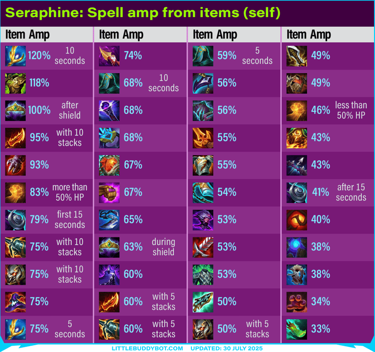Teamfight Tactics TFT Set 15 K.O. Coliseum Seraphine spell scaling from items on self