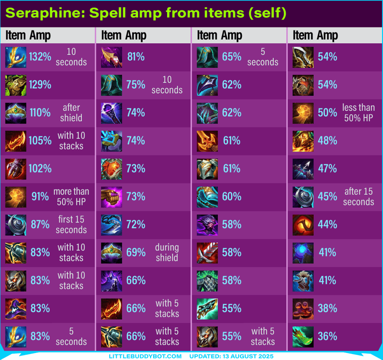 Teamfight Tactics TFT Set 15 K.O. Coliseum Seraphine spell scaling from items on self