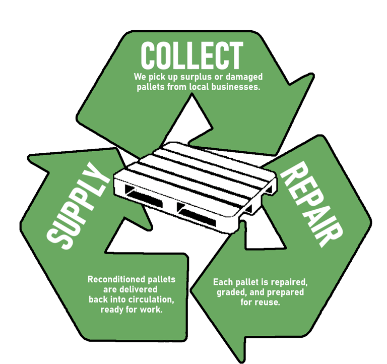 Diagram of our process