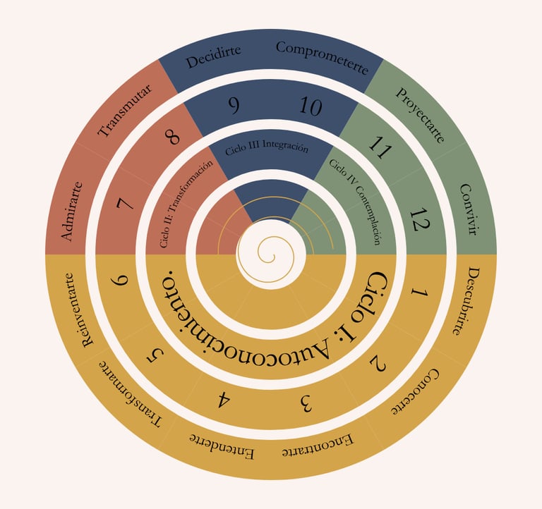 Ruta de Conciencia. Crecimiento personal.
