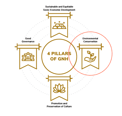 The-Four-Pillars-of-Gross-National-Happiness