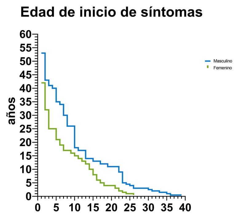 Edades de inicio de ataxia hereditaria por el Dr. Pablo A. Méndez Médico Genetista CDMX