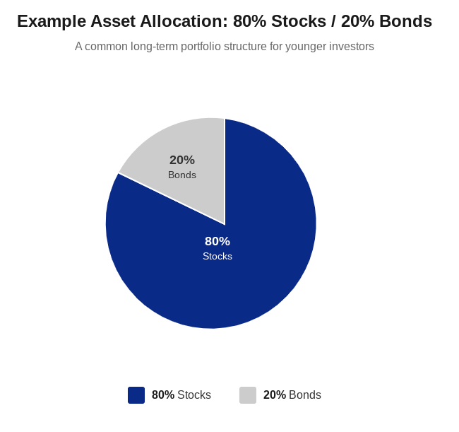 Example of a long term portfolio asset allocation showing 80 percent stocks and 20 percent bonds 