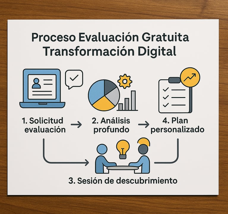 Proceso completo evaluación gratuita transformación digital sin costo 2025
