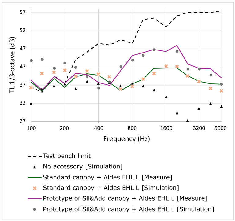 Courbes de TL expérimental et essais