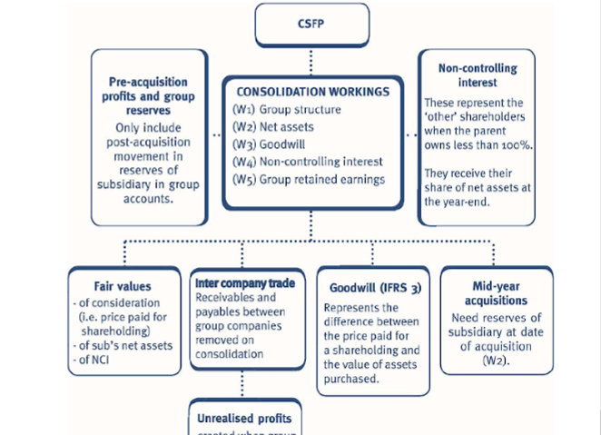 Consolidated statements
