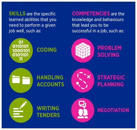 Skills vs Competences