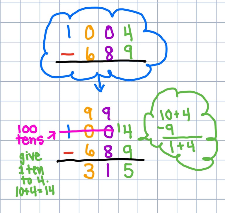 To easily take a large digit from a small digit, get a ten from the group to the left. 