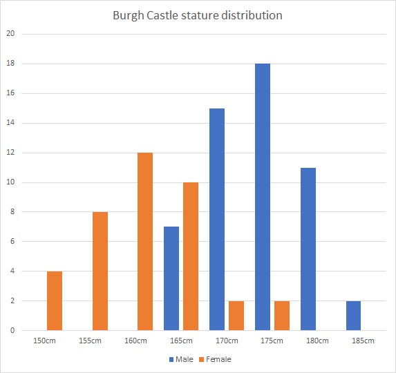 Stature distribution bar chart