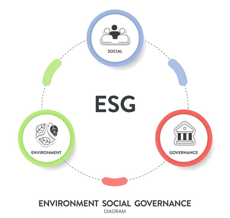 Environment Social Governance (ESG) Diagram