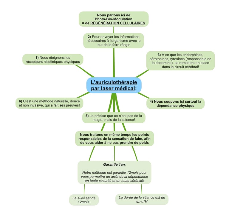 Auriculothérapie, avantages, bien-faits, garantie, fonctionnement, claire, simple, ludique, cohérent