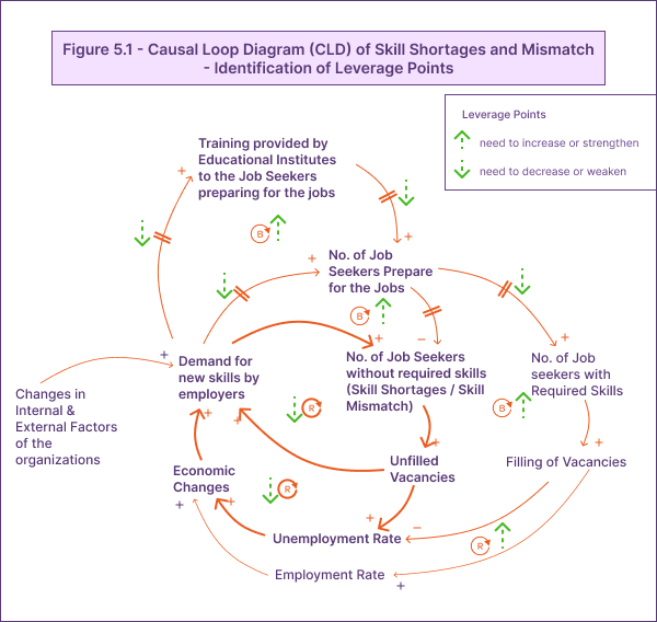 Figure 5.1: Causal Loop Diagram (CLD) of Skill Shortages &amp; Mismatch-Identification of Leverage Point