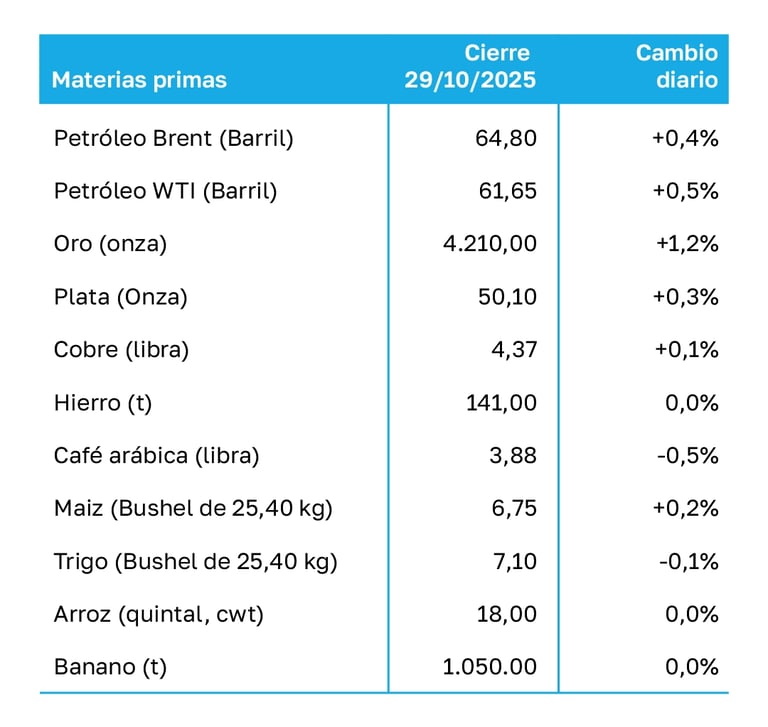 Tabla con precios de materias primas, cierre del 29/10/2025