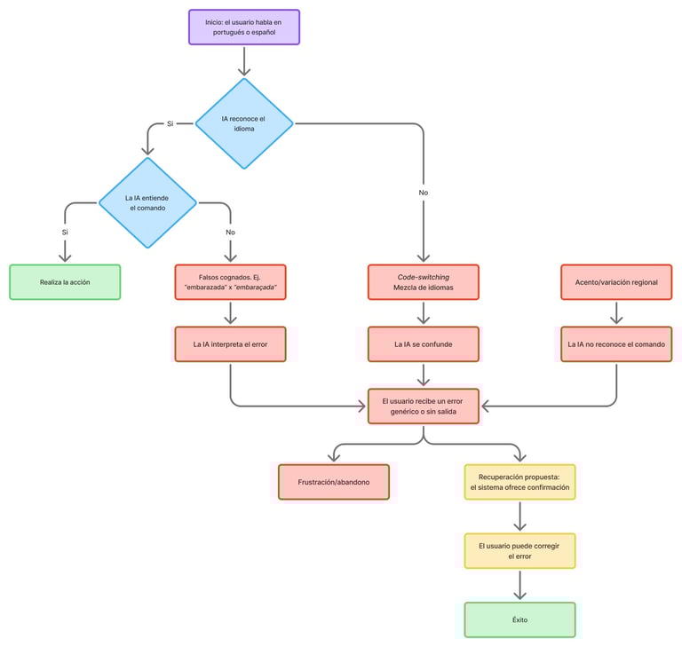 Diagrama de flujo que muestra los pasos de procesamiento del lenguaje de IA.