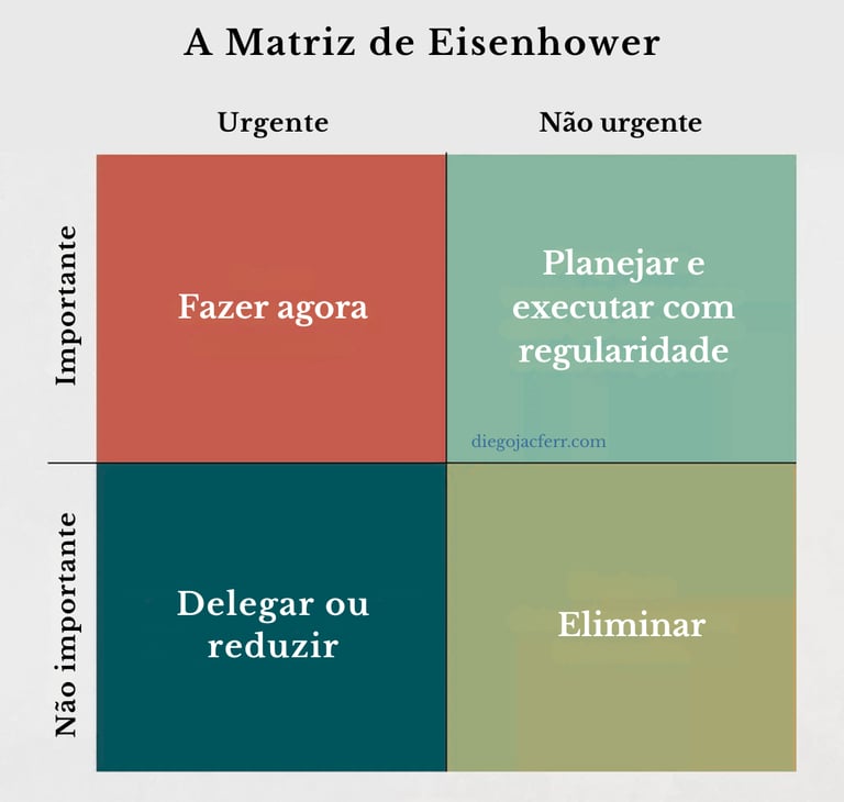 Matriz de Einsenhower e reforço comportamental - Blog Diego Jacferr