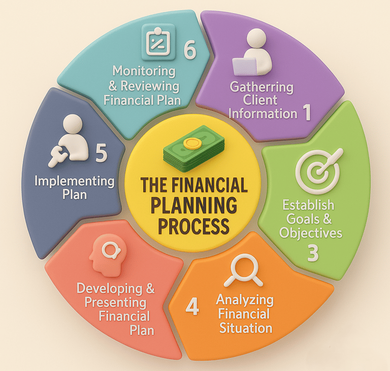 THE FINANCIAL PLANNING PROCESS