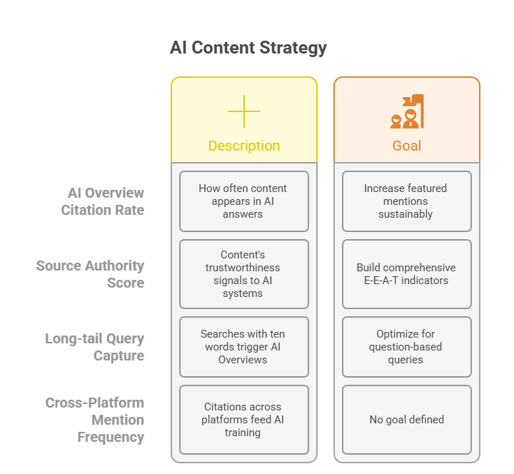 a diagram of a AI metrics for a content strategy