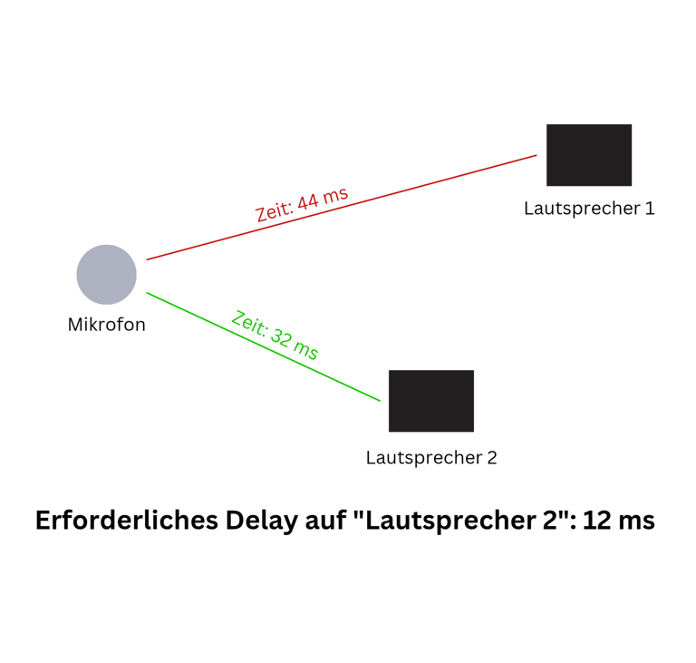 Ein Bild welches Delay bei Lautsprechern sinnbildlich Darstellt
