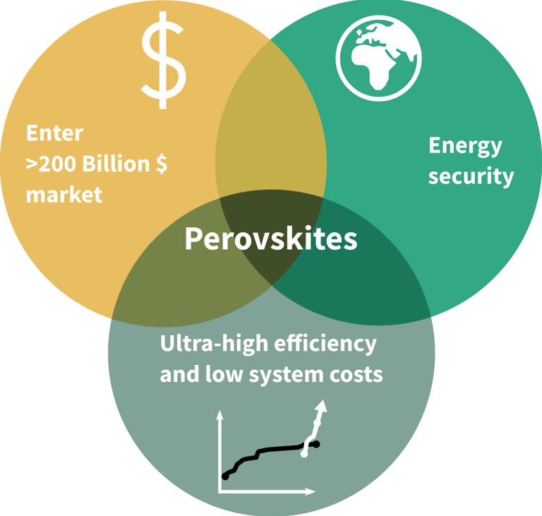 Perovskite solar tech venn diagram. 200B dollar market, energy security, ultra high efficiency