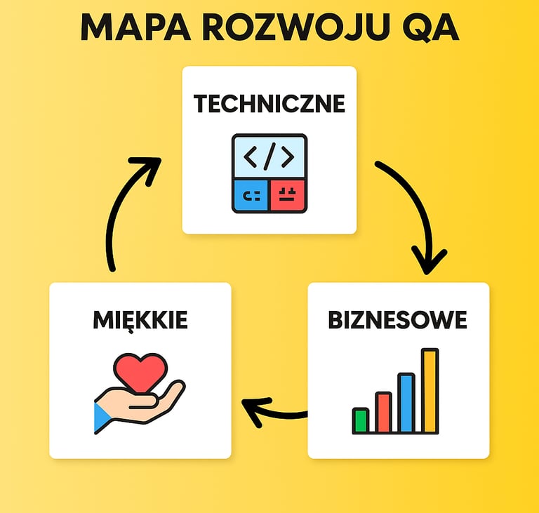 mapa rozwoju qa